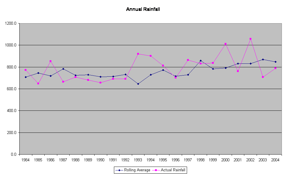 Annual Rainfall